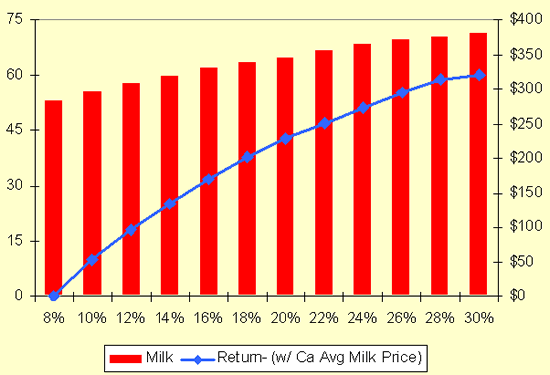 Diagram 2. Milk flow and return per cow (Dr. Michael Overton, UCD, 2003)