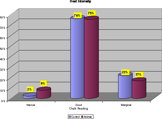 Figure 1 Heat Intensity