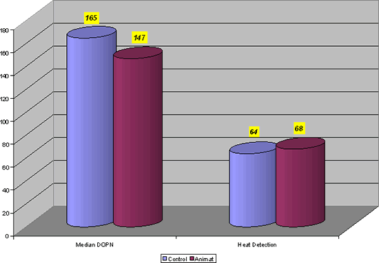 Figure 3. Median DOPN and HDR comparisons